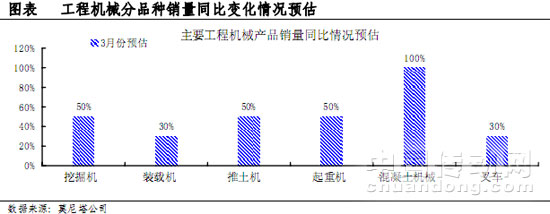 工程機械分品種銷量同比變化情況預(yù)估