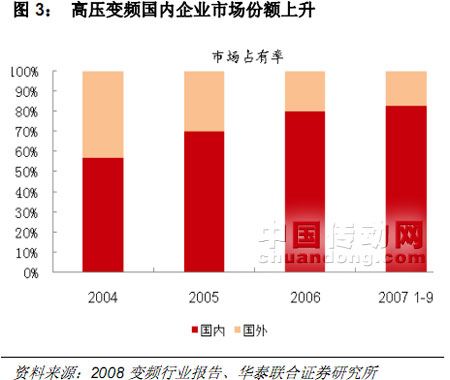 高壓變頻國(guó)內(nèi)企業(yè)市場(chǎng)份額上升 