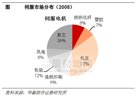 伺服市場分布情況表