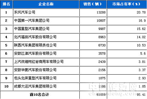 重型載貨車數(shù)據(jù)