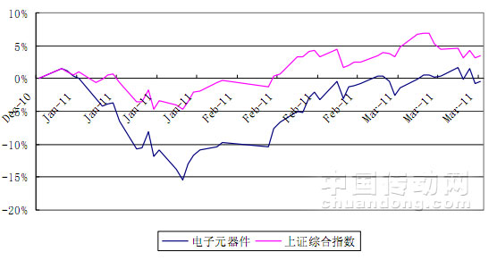 電子元器件行業(yè)、上證綜指漲幅走勢(shì)情況