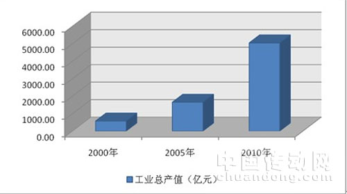 儀器儀表行業(yè)十年總產值