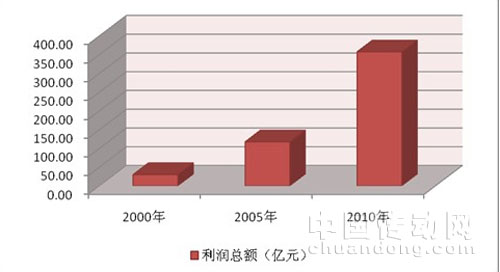 儀器儀表行業(yè)十年總產值