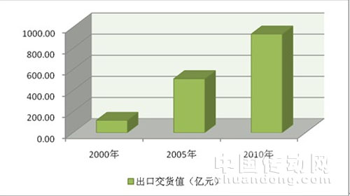 儀器儀表行業(yè)十年總產值