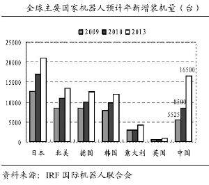 全球主要國家機器人預(yù)計新增裝機量