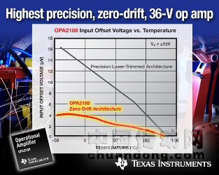 德州儀器(TI)宣布推出業(yè)界首款零漂移36V運算放大器。該雙通道OPA2188與同類競爭產品相比，可在相同功耗下將失調電壓漂移改善4倍，初始失調電壓改善60%，帶寬提高1倍。