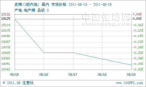 本周棉花現(xiàn)貨市場(chǎng)仍舊疲軟，但棉價(jià)跌勢(shì)放緩。3級(jí)地產(chǎn)棉花現(xiàn)貨市場(chǎng)周初均價(jià)在19125元/噸，周末均價(jià)19045元/噸,跌幅0.39%。