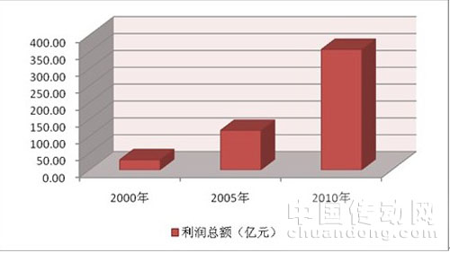 儀器儀表行業(yè)十年間總產(chǎn)值