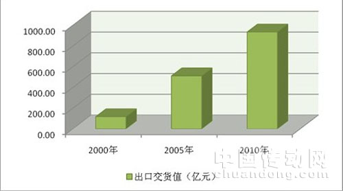 儀器儀表行業(yè)十年間總產(chǎn)值