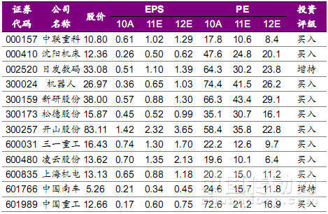 機(jī)械行業(yè)投資組合