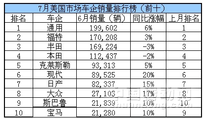 8月美國(guó)汽車銷量