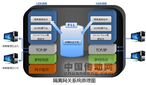 力控華康隔離網(wǎng)關(guān)護(hù)航工業(yè)控制系統(tǒng)信息安全