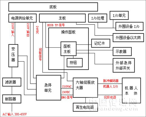 發(fā)那科