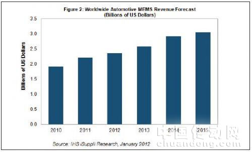 2011年汽車MEMS銷售額達22億美元