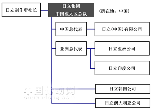 日立集團中國亞太區(qū)總裁的職位結構圖