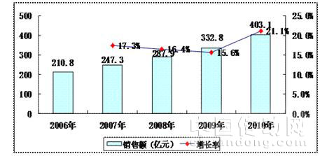  2006年—2010年中國醫(yī)療電子市場規(guī)模與增長