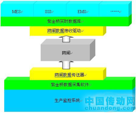 紫金橋?qū)崟r(shí)數(shù)據(jù)庫結(jié)合網(wǎng)閘構(gòu)建安全實(shí)時(shí)信息平臺(tái)