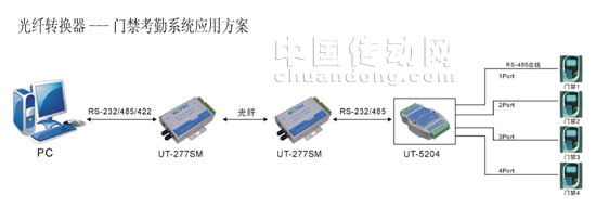 光纖轉(zhuǎn)換器在門禁考勤系統(tǒng)的應用方案