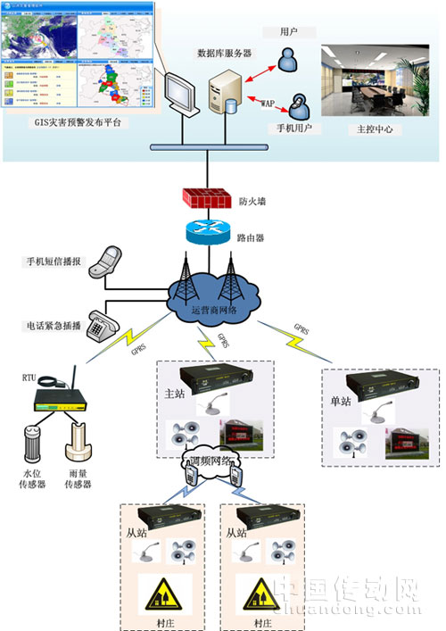 預(yù)警廣播