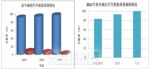 汽車(chē)輪胎行業(yè)質(zhì)量信用等級(jí)