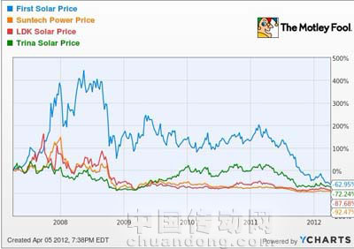FirstSolar與它的同行們相比，呈怎樣的態(tài)勢