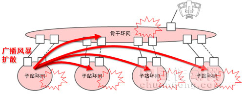 改變世界的Westermo Lynx DSS (之二) - 隔離廣播風暴的侵襲