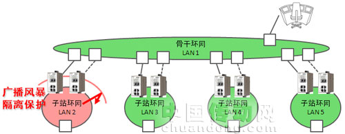 改變世界的Westermo Lynx DSS (之一) - 十倍百倍簡化您的IP設置與維護