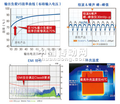 金升陽推出全新R2代產(chǎn)品