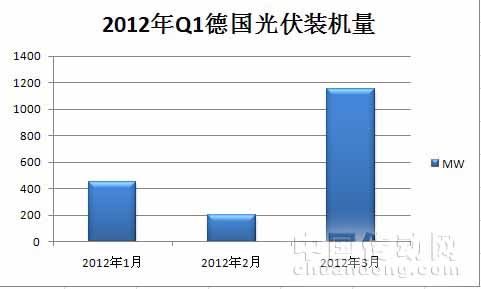 2012年Q1德國光伏裝機量