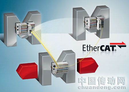 Beckhoff 為 EtherCAT 設(shè)備運(yùn)行期間的耦合和去耦提供了一個(gè)非常快速的解決方案，即帶快速熱連接功能的 EtherCAT 耦合器和 EtherCAT 星型拓?fù)浣涌诙俗雍小? width=