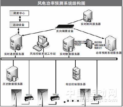 風(fēng)電功率預(yù)測連成的曲線就像心電圖