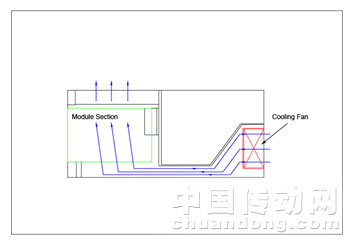 風(fēng)流“由后往前吸入式”，散熱出孔必須通過系統(tǒng)上方